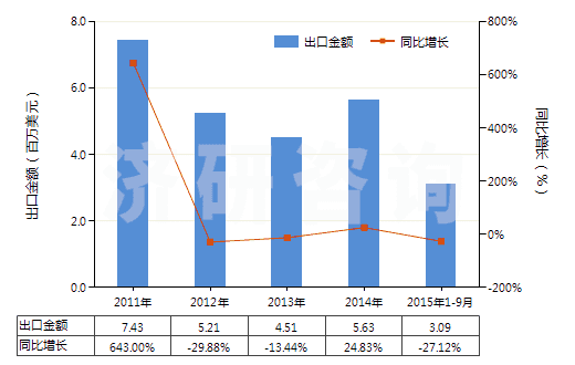 2011-2015年9月中國硝酸、磺硝酸(HS28080000)出口總額及增速統(tǒng)計(jì)